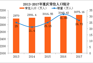 重庆人口分析_重庆人口年龄分布图(3)