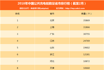2018年2月全国省市充电桩数量排名：北京/上海/广东前三（附榜单）