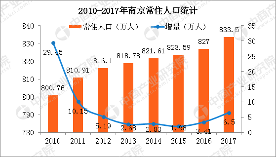 南京市常住人口_南京常住人口2017年末达833.5万,增幅创五年来新高