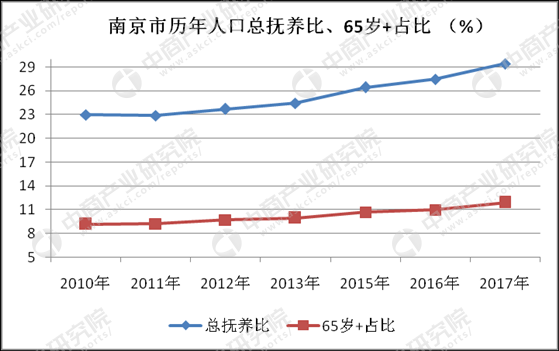 南京市常住人口_南京常住人口2017年末达833.5万,增幅创五年来新高