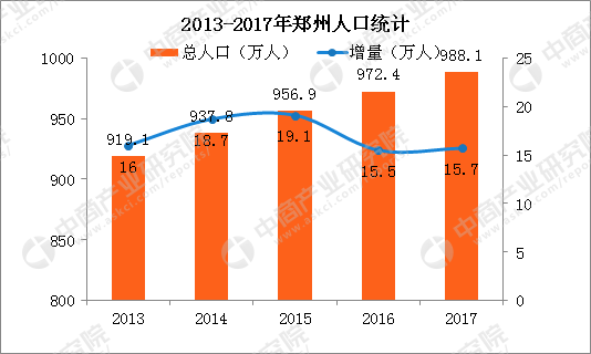 郑州人口和gdp_2017年郑州统计公报：GDP总量9130亿总人口988万附图表