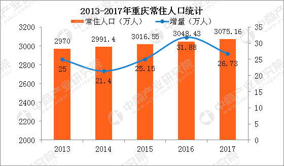 重庆人口分析_重庆人口年龄分布图