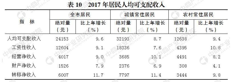 2017年重庆市总人口_2017年重庆统计公报：GDP总量19500亿常住人口增量27万