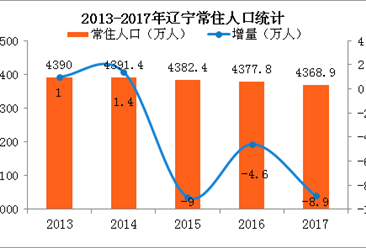 辽宁人口数_2018年辽宁人口总数 辽宁出生