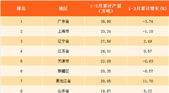 2018年1-2月中国各省市乙烯产量排行榜