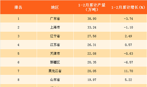 2018年1-2月中国各省市乙烯产量排行榜