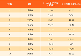 2018年1-2月全国各省市纯碱产量排行榜（附榜单）