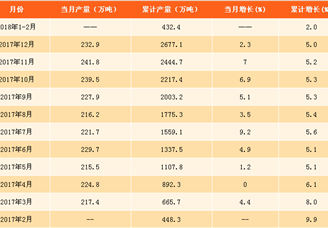 2018年1-2月纯碱产量数据分析：纯碱产量累计增2%（附图表）