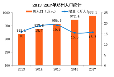 郑州市人口数_郑州市人口拥挤的照片(2)