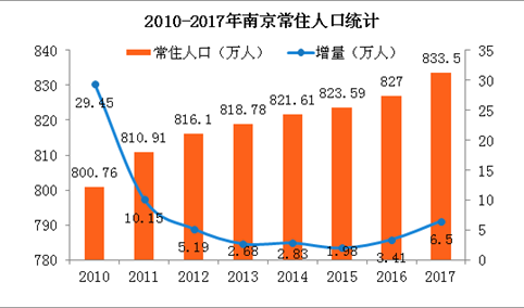 郑州常驻人口_...年至2017年郑州市各县、市、区常住人口新增情况-1095万和 特大