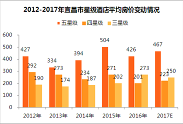 2017年宜昌市星级酒店经营数据统计（附图表）
