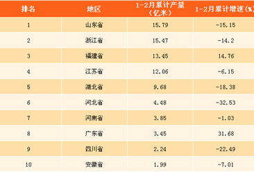 2018年1-2月中国各省市布产量排行榜