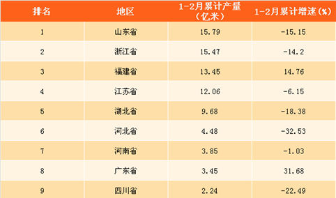 2018年1-2月中国各省市布产量排行榜