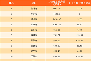 2018年1-2月全國各省市平板玻璃產量排行榜：云南省增速最快（附榜單）