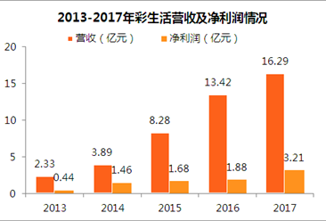 2017年彩生活年报：净利润3.21亿 同比增70.76%（附图表）