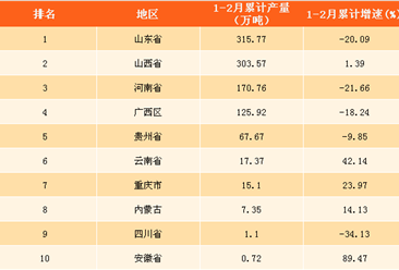 2018年1-2月全国各省市氧化铝产量排行榜（附榜单）