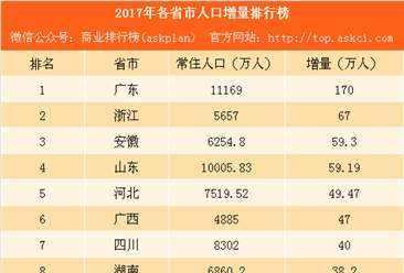 各省人口增量排行榜2020_人口普查(2)