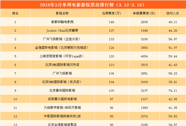2018年3月单周影院电影票房TOP20：9影院票房超100万 （3.12-3.18）