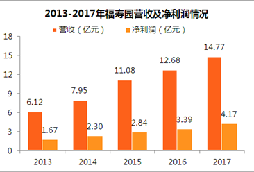 2017年福寿园年报：墓价涨幅超房价 净利润同比增长23% （附图表）