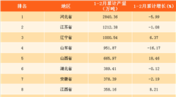 2018年1-2月中国各省市生铁产量分析：河北生铁产量第一（附榜单）