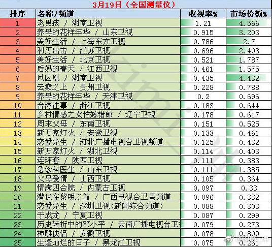 电视剧收视率排行榜:老男孩\/养母的花样年华\/美