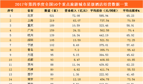 2017年第四季度重点旅游城市星级酒店排行榜：杭州赶超深圳位居第四（附榜单）