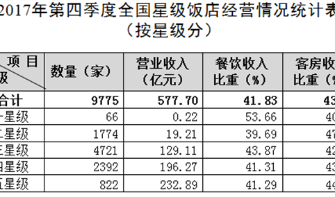 2017年第四季度全国星级饭店统计公报（图表）