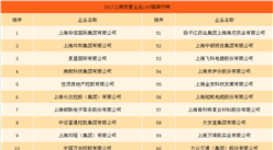 2017年上海民营企业百强排行榜（TOP100）