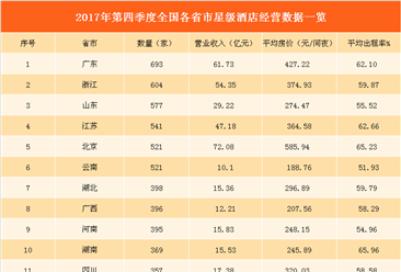 2017年第四季度各省市星级酒店排行榜：19地区营收超10亿 北京收入最高（附榜单）
