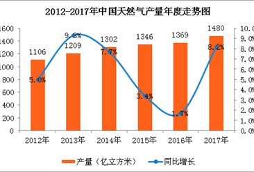 能源生产分析：中国原油、天然气均保持较快增长（图）