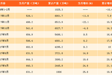 2018年1-2月氧化铝产量数据分析：累计增速正转负（附图表）