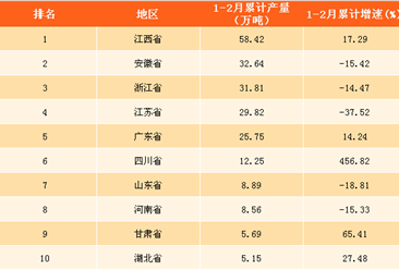 2018年1-2月全国各省市铜材产量排行榜：江西省产量位居榜首（附榜单）
