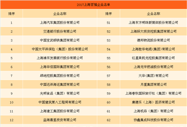 2017年上海百强企业排行榜（附全名单）