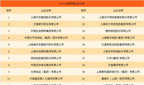 2017年上海百强企业排行榜（附全名单）