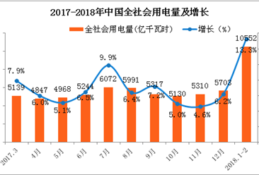2018年1-2月全社会用电量分析：同比增长13.3%（图）