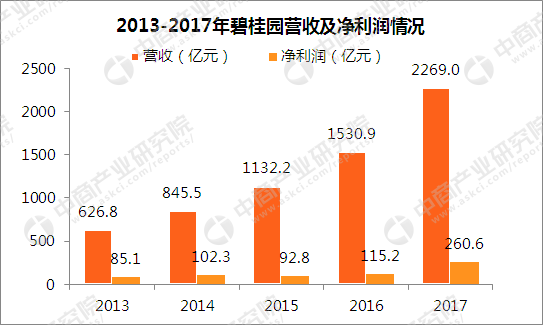 2017年碧桂园年报:净利润同比增长126% 净经