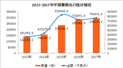 2017年中国葡萄进出口数据分析：广东进口量占全国68.4%（图）