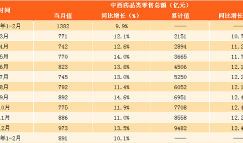 2018年1-2月全国中西药品类零售情况分析：零售总额近900亿元（表）