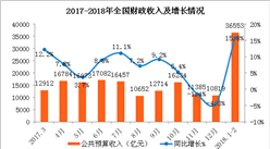2018年1-2月财政收支情况分析：车辆购置税增长超三成（图）