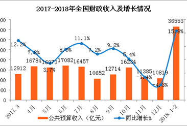 2018年1-2月财政收支情况分析：车辆购置税增长超三成（图）