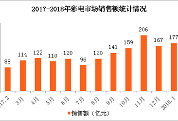 2018年2月全国彩电市场销售情况分析：销售额环比下降四成（图）