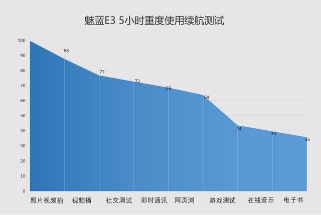 魅蓝E3评测：6GB满配千元机长啥样（不发布） 