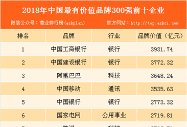 2018年中国最有价值品牌300强：工商银行/建行/阿里巴巴位列前三（附榜单）