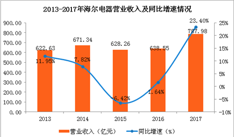 2017年海尔经营数据分析：洗衣机全球市场占有率14.6% 连续九年全球第一