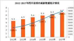 2017年四川旅游数据统计：旅游总收入8923.1亿元 同比增长16.1%（图表）