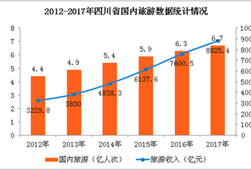 2017年四川旅游数据统计：旅游总收入8923.1亿元 同比增长16.1%（图表）
