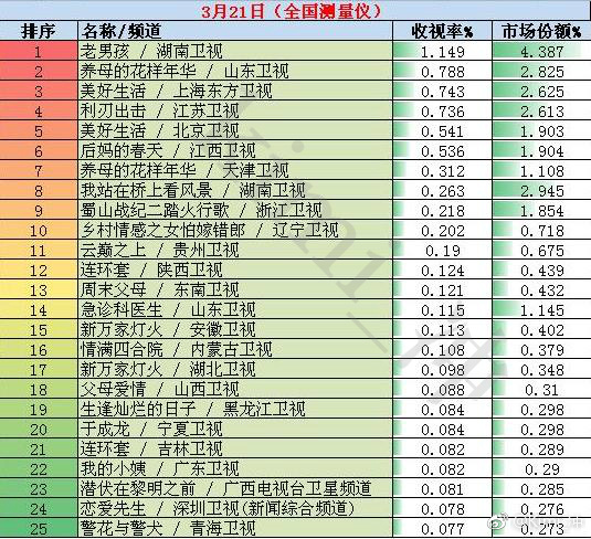 电视剧收视率排行榜:老男孩\/养母的花样年华\/美