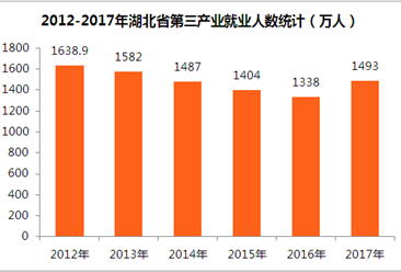 2017年湖北省就业情况统计：全年失业率2.59%  第三产业成吸纳就业主力（附图表）