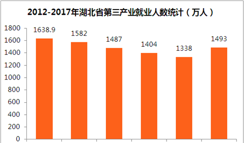 2017年湖北省就业情况统计：全年失业率2.59%  第三产业成吸纳就业主力（附图表）