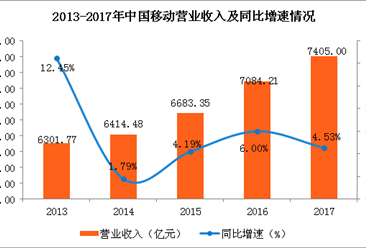 中国移动2017年业绩分析：全年实现营收7405亿 同比增4.53%（图）